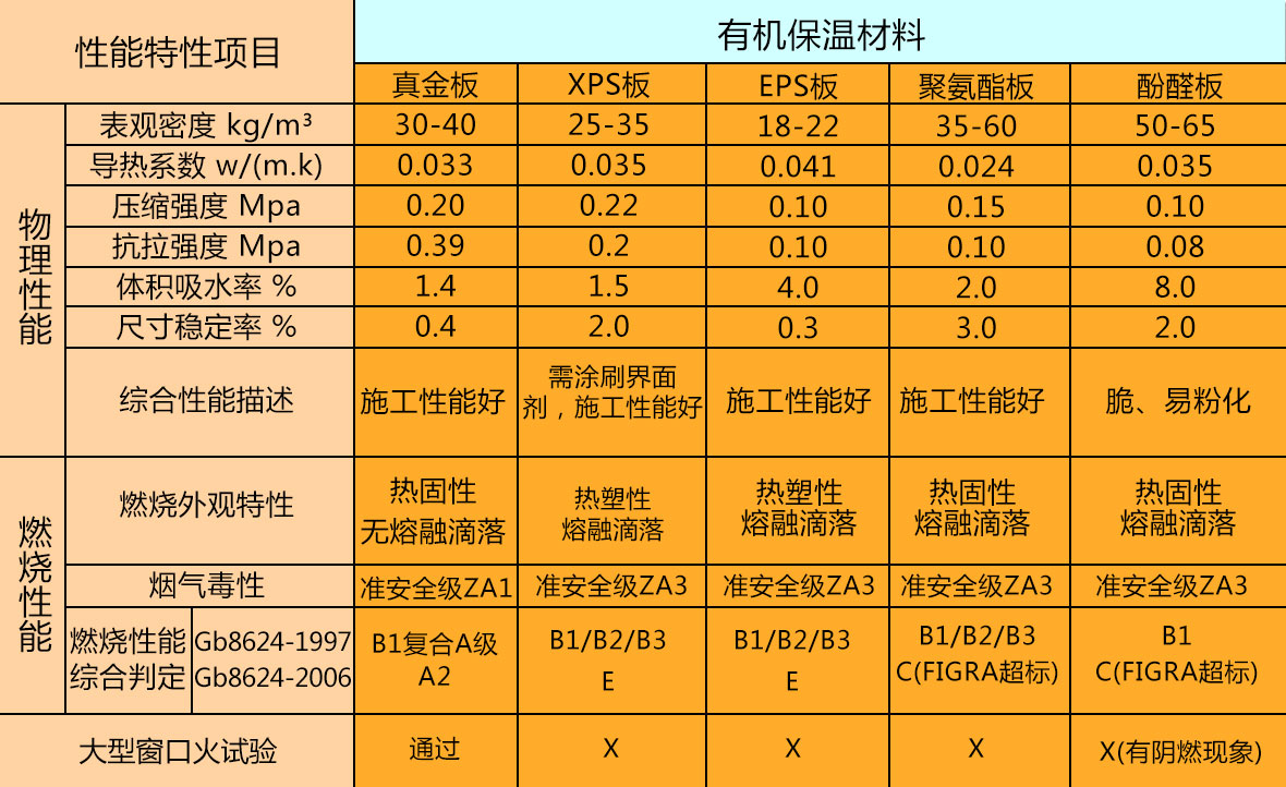 寶潤達(dá)保溫材料性能對比